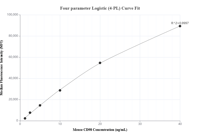 Cytometric bead array standard curve of MP00969-2, MOUSE CD98/SLC3A2 Recombinant Matched Antibody Pair, PBS Only. Capture antibody: 84040-1-PBS. Detection antibody: 84040-3-PBS. Standard: Eg1374. Range: 1.25-40 ng/mL.  